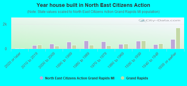 Year house built in North East Citizens Action