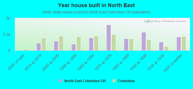 Year house built in North East