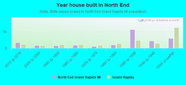 Year house built in North End