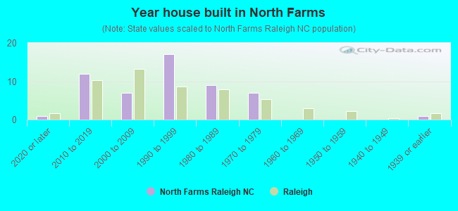 Year house built in North Farms