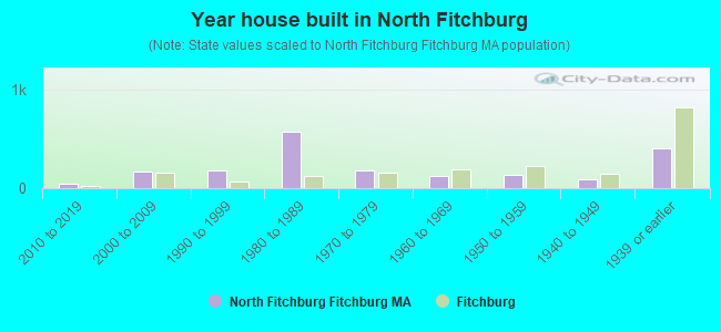 Year house built in North Fitchburg