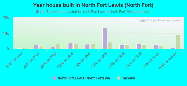 Year house built in North Fort Lewis (North Fort)