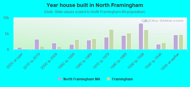 Year house built in North Framingham