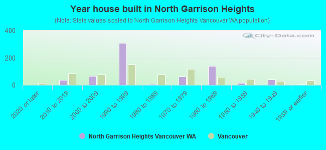 Year house built in North Garrison Heights