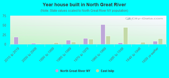 Year house built in North Great River