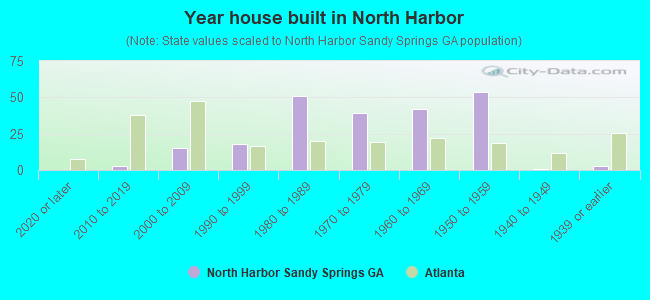 Year house built in North Harbor