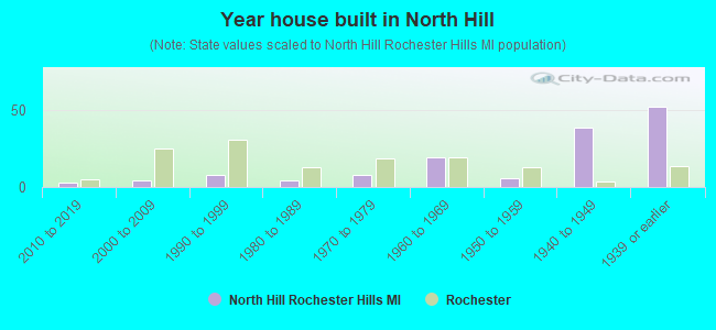 Year house built in North Hill