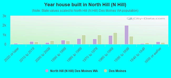 Year house built in North Hill (N Hill)