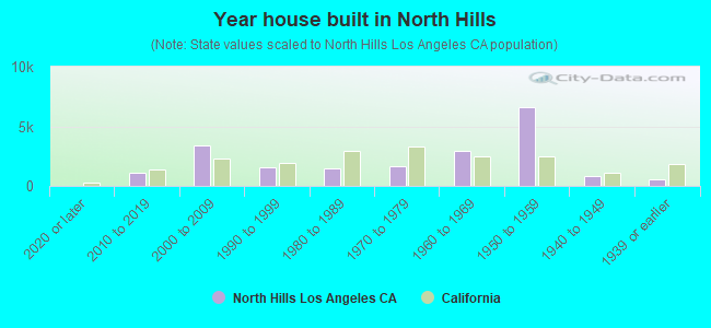 Year house built in North Hills