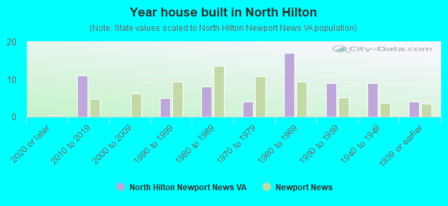 Year house built in North Hilton
