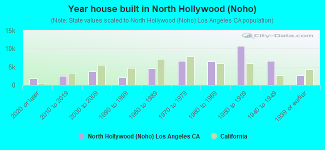Year house built in North Hollywood (Noho)
