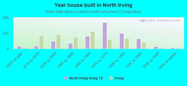 Year house built in North Irving