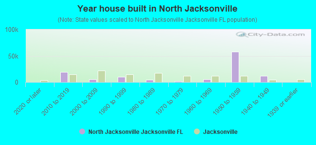 Year house built in North Jacksonville