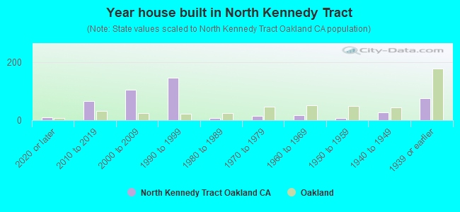 Year house built in North Kennedy Tract