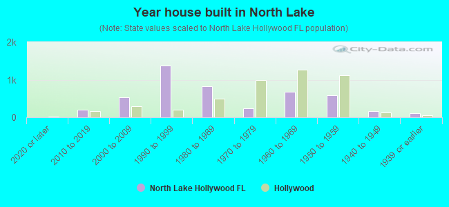 Year house built in North Lake