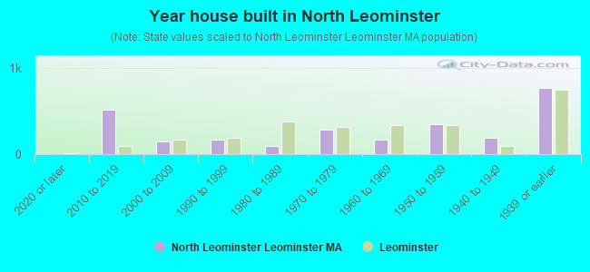 Year house built in North Leominster