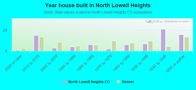 Year house built in North Lowell Heights