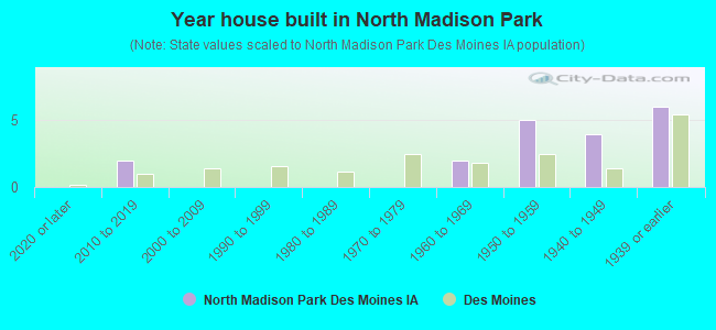 Year house built in North Madison Park