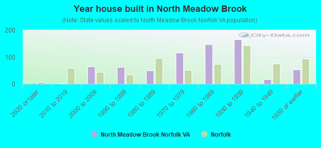 Year house built in North Meadow Brook