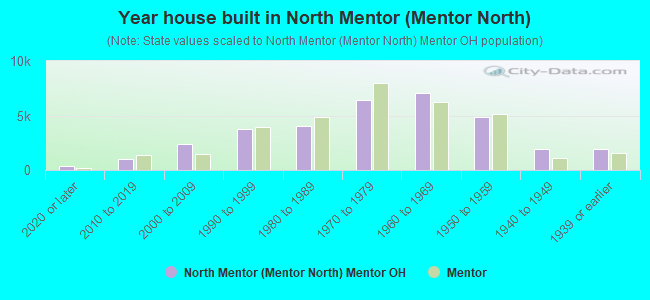 Year house built in North Mentor (Mentor North)