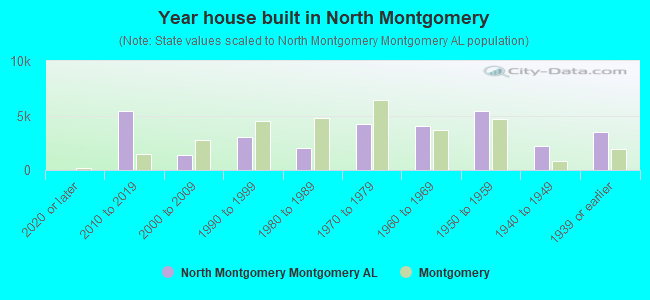 Year house built in North Montgomery