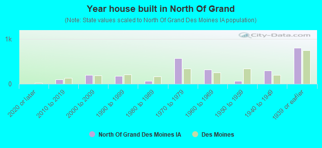 Year house built in North Of Grand
