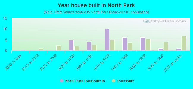 Year house built in North Park