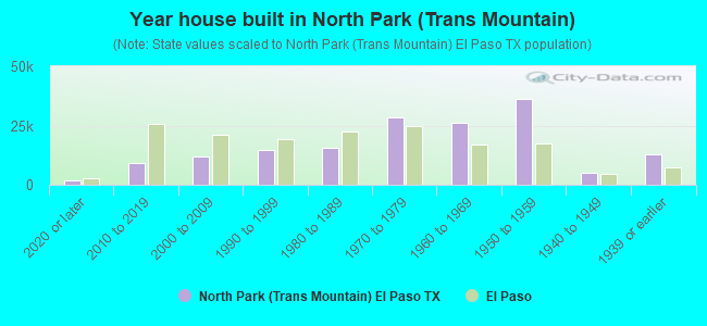 Year house built in North Park (Trans Mountain)
