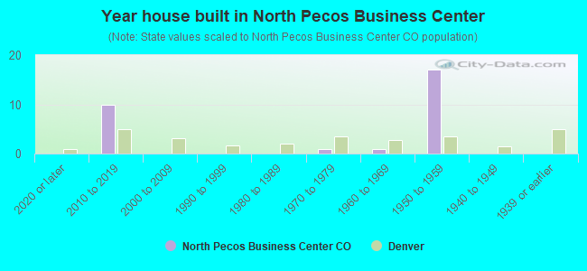 Year house built in North Pecos Business Center