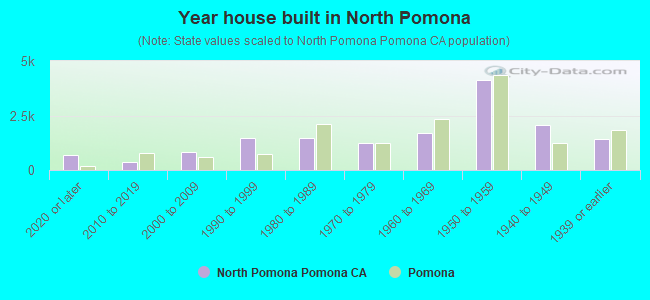 Year house built in North Pomona