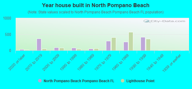 Year house built in North Pompano Beach