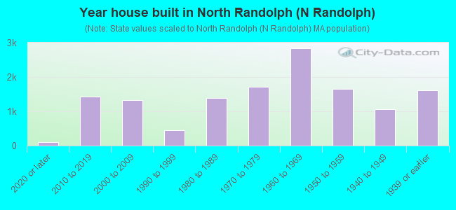 Year house built in North Randolph (N Randolph)