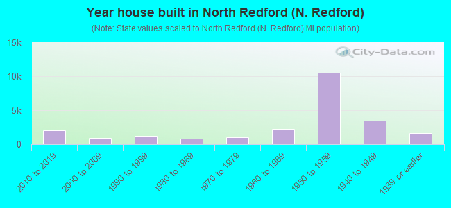 Year house built in North Redford (N. Redford)