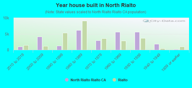 Year house built in North Rialto