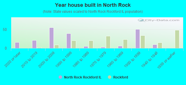 Year house built in North Rock