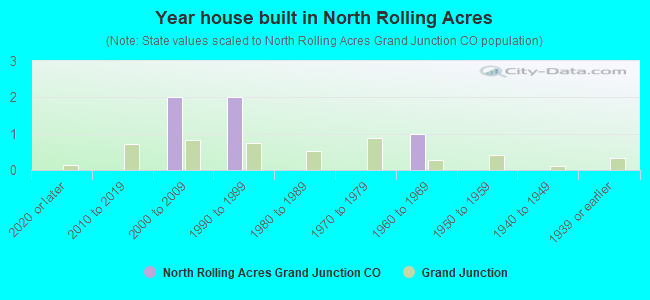 Year house built in North Rolling Acres