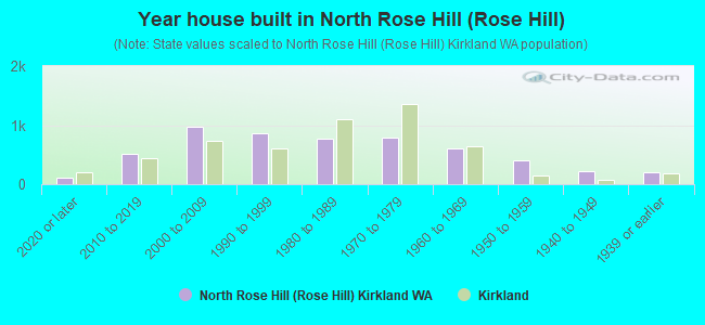 Year house built in North Rose Hill (Rose Hill)