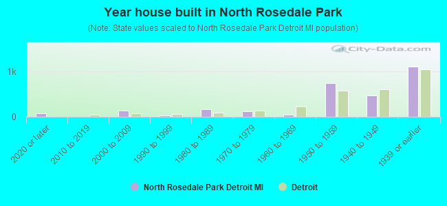 Year house built in North Rosedale Park
