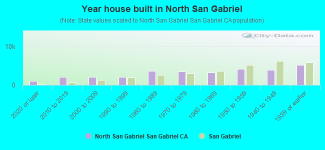 Year house built in North San Gabriel