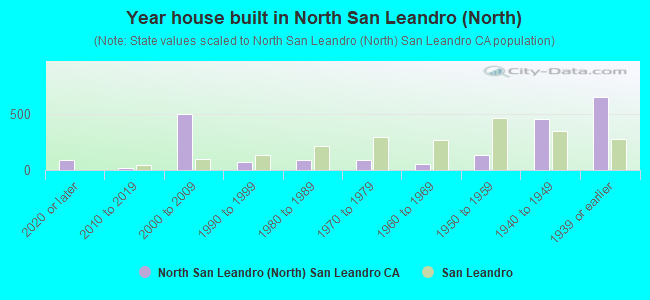 Year house built in North San Leandro (North)