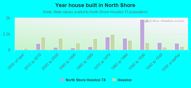 Year house built in North Shore