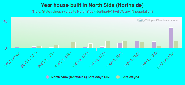 Year house built in North Side (Northside)
