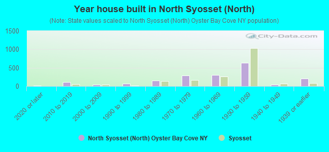 Year house built in North Syosset (North)