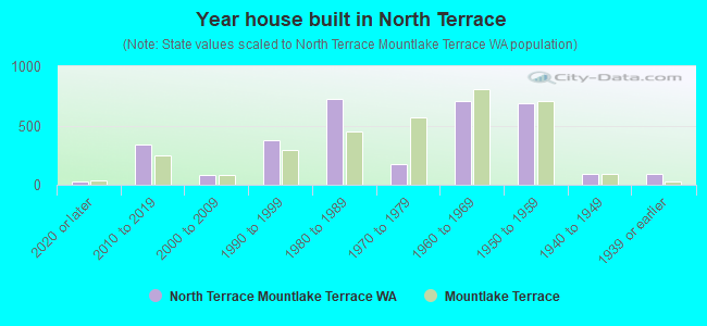 Year house built in North Terrace