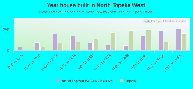 Year house built in North Topeka West