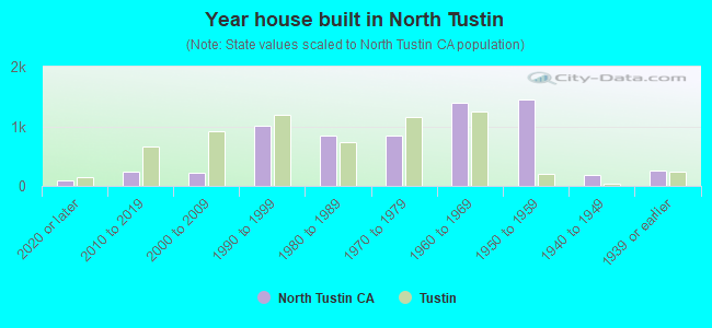 Year house built in North Tustin