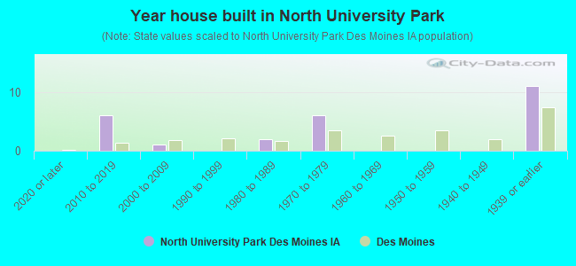 Year house built in North University Park