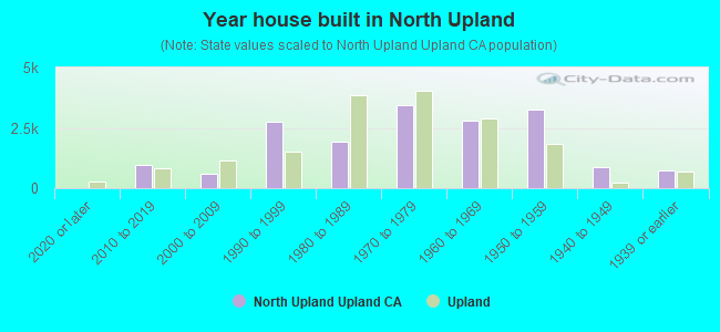 Year house built in North Upland