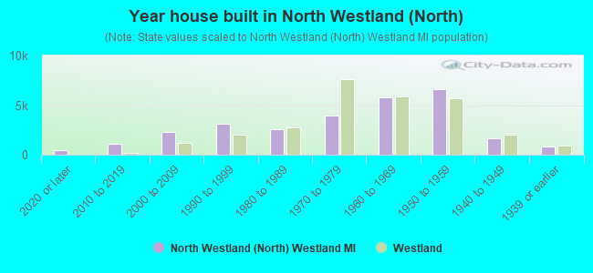 Year house built in North Westland (North)