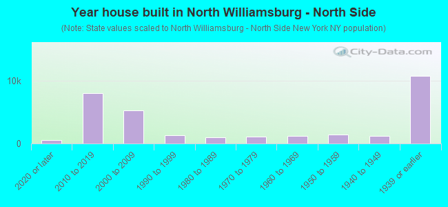 Year house built in North Williamsburg - North Side